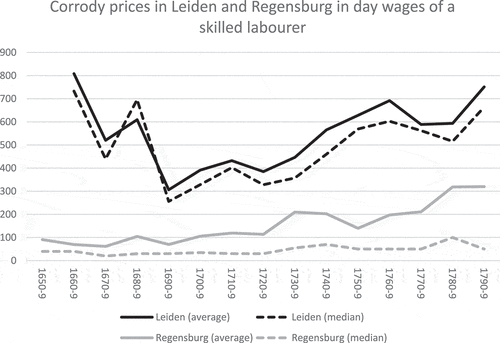 Figure 1. Corrody prices in Leiden and Regensburg in day wages of a skilled labourer.