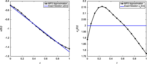 Figure 15. Case (a) of Example 2: The first plot shows the reconstructed Dirichlet data at x=0 for δ=5%, h=2.3, N=8 and λ=10-6. The second plot shows the reconstructed Neumann data at x=0 for δ=5%, h=2.3, N=8 and λ=10-6.
