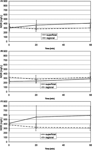 Figure 4. Time course of the noradrenaline concentration in venous blood during superficial and regional standard HT treatments (mean, 95% confidence interval): average of non-anxious group and anxious group (A), non-anxious group (B), anxious group (C). Significant changes see Table III.