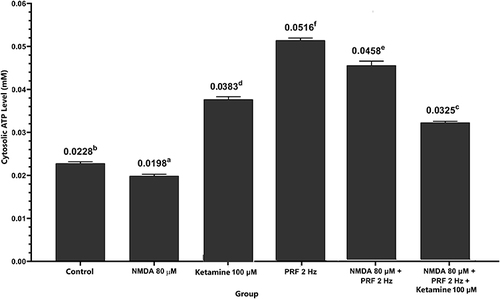 Figure 7 PRF causes an increase in cytosolic ATP in sensitized DRG neuron cells. Sensitized neuronal cells had significantly lower cytosolic ATP concentrations than controls. Sensitized neuronal cells exposed to PRF had significantly higher concentrations of cytosolic ATP than unexposed cells . The abcdef notation indicates statistical differences between groups. The same notation indicates no significant difference.