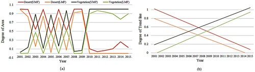 Figure 11. Change in the annual desert and vegetation areas belonging to the desert greening process in Xinjiang from 2001 to 2015: (a) membership track; (b) trend lines of the membership track.