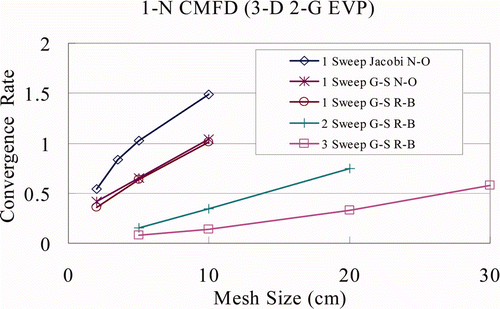 Figure 5. Sensitivity of 1-N CMFD convergence rate to sweep strategy for the 2-G 3D model EVP (Shin's CCF).