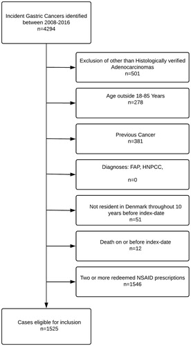 Figure 1. Flowchart displaying case selection.