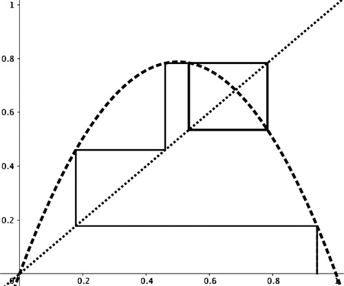 Figure 3. Graphically finding fixed points with cobweb diagram for xn versus xn+1 xn+1=rxn(1−xn) when r = 3.15 and x0=0.94 where the solution starts cycling between two values 0.53 and 0.78. Cycling between four or more values are observed as r approaches to four.