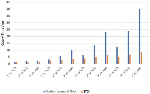 Figure 6. STGI vs primary index model