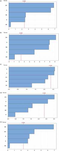 Figure 3. Pareto charts of (a) compressive strength, (b) stress, (c) flexural strength, (d) displacement, and (e) water absorption.