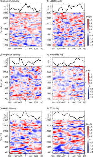 Fig. 8 Long-term mean (top of panel) and Hovmoeller diagrams of deviations (bottom of panel) for January (left) and July (right): (a, b) meridional location, (c, d) amplitude, and (e, f) width estimates using ERA-interim specific humidity Q from 1979 to 2010.