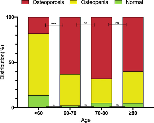 Figure 1 Distribution of bone quality status of different age groups. *P<0.05, ***P<0.001.