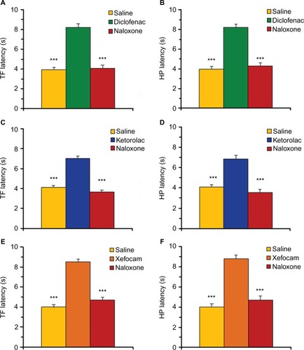 Figure 4 Posttreatment with naloxone (0.2 μg/0.5 μL) after microinjections of NSAIDs into the AIC.