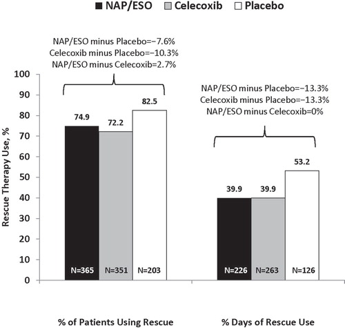 Figure 5. Percentage of patients who used acetaminophen rescue therapy and percentage of study days in which rescue therapy was used.