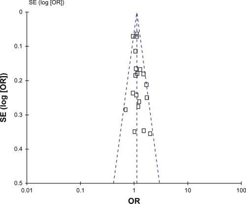 Figure 5 Funnel plot assessing evidence of publication bias from 19 studies (TG vs TT).