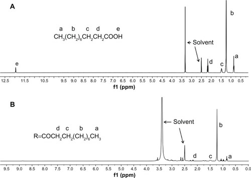 Figure 4 1H-NMR spectra of capric acid (A) and CA-TMC2 (B) in DMSO-d6.Abbreviations: CA-TMC, N-caprinoyl-N-trimethyl chitosan; DMSO, dimethyl sulfoxide; 1H-NMR, proton nuclear magnetic resonance.