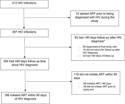 Figure 1. Participant flow: HIV diagnosis and commencement of antiretroviral therapy (ART).Note: *23 women with <90 days follow-up reported initiating ART.