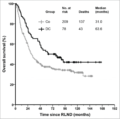 Figure 2. Overall survival after radical lymph node dissection with or without adjuvant treatment with dendritic cell vaccination in melanoma patients with regional metastasis. Co, control group; DC, dendritic cell vaccinated patients; RLND, radical lymph node dissection.