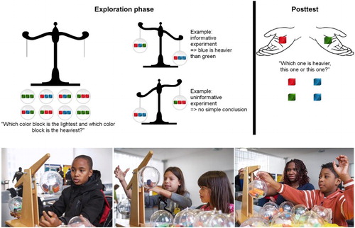Figure 1. Scientific Discovery task.Note: The photos were taken by VVBfoto during a day that the university was open to the public. The Scientific Discovery task that was used in this study is similar to the one that is shown on the photos, but the circumstances under which the task were administered are different: in the study, the task was administered individually outside the classroom in a quiet area of the child’s school, so no other children or adults were present. A colour version of this figure is available in the electronic version of the paper.