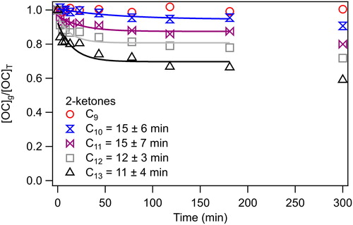 Figure 2. Typical results for a gas-wall partitioning experiment conducted using the vaporizer. Mean equilibration timescales are given for each 2-ketone (except for 2-nonanone, which does not partition to the walls), where errors are the standard deviation from replicate experiments. 2-Octanone and 2-heptanone also did not undergo noticeable partitioning, but had larger variability and so for simplicity are not plotted.