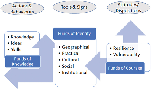 Figure 1. Graphic illustration of the two components of funds of courage and their relationship to FoK and FoI.