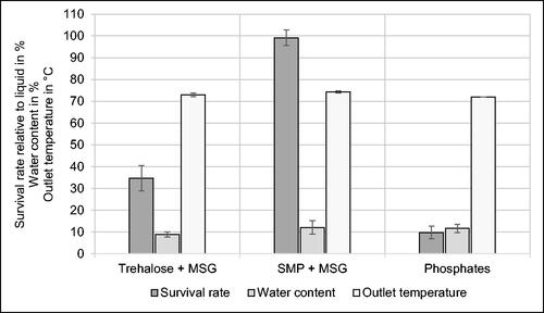 Figure 4. Effect of protective agents on survival rate relative to liquid medium before spray drying, water content and outlet temperature during spray drying of Kocuria rhizophila using an inlet temperature of 140 °C. Phosphates were used as a negative control. MSG Monosodium L-glutamate. SMP Skimmed milk powder. n = 3.