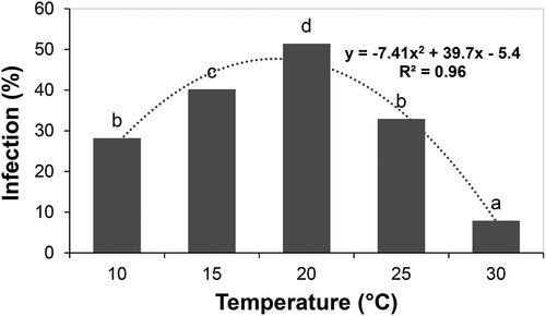 Fig. 1 Effect of temperature on infection of alfalfa florets by Botrytis cinerea in detached racemes under controlled conditions. Columns topped with the same letter do not differ based on Duncan’s Multiple Range Test at P < 0.05. The dotted line represents the best fit based on polynomial regression analysis
