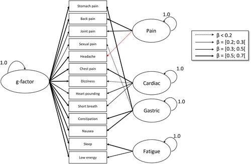 Figure 3. Baseline PHQ-15 bifactor model. Note. Single-headed arrows depict latent variable construction. Red arrows indicate negative relationships.