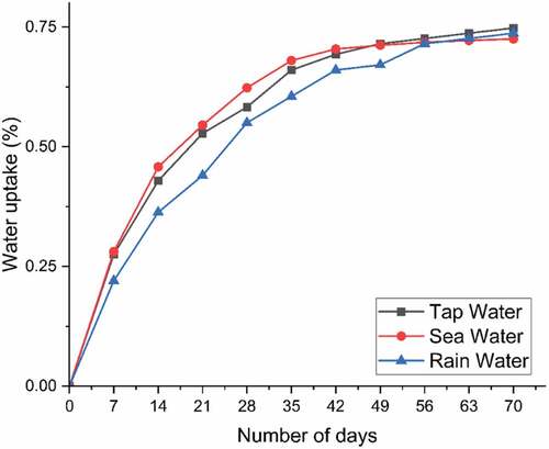 Figure 3. Water uptake curves.