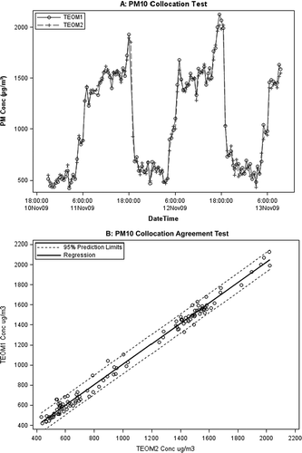 Figure 5. TEOM collocation test results for PM10: (A) PM10 collocation test time profile for TEOM 1 and TEOM 2 and (B) the agreement test of TEOM 1 and TEOM 2 (solid line = regression line and dashed lines = 95% prediction limits).