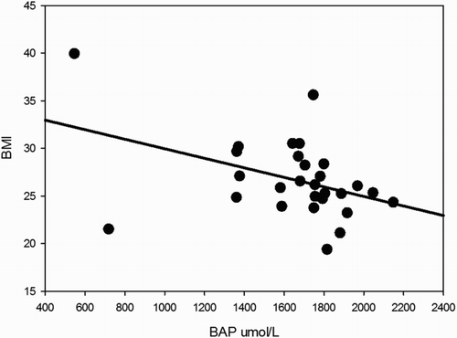 Figure 8. BAP results inversely correlated with BMI, indicating a lower antioxidative potential in the sera of subjects with higher BMI (ρ −0.41; P = 0.029).