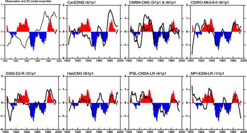 Figure 4. Observed and simulated PDO indices.