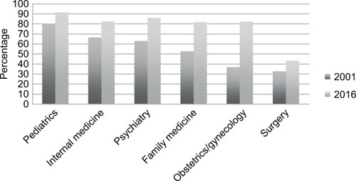 Figure 1 Prevalence of RaT instruction by specialty.