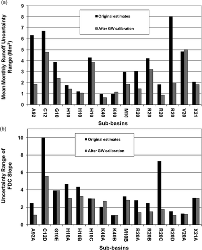 Fig. 11 The variation in the range of: (a) mean monthly runoff and (b) FDC slope, before and after the calibration of the GW parameter. Uncertainty range refers to the difference between the maximum and minimum mean monthly runoff and FDC slope values related to simulation ensembles.