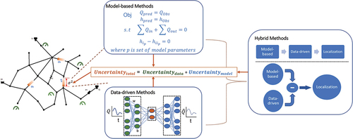 Figure 1. Uncertainties in leak localization methods.