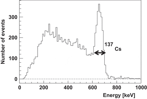 Figure 5. Total energy spectrum of  137Cs obtained with our detector. The energies were obtained by summing the energies deposited in each counter that are above the threshold. Since this analysis was carried out after the timing analysis, the effects of the off-timing events were removed.