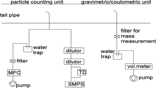 FIG. 2 Experimental setup: right unit for taking filter samples, left unit for measuring the particle size distribution. The left-most path is necessary to assure the correct flow rate for isokinetic sampling (MFC: mass flow controller).