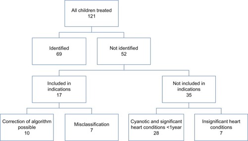Figure 1 Distribution of children treated with palivizumab in relation to identification by the algorithm and whether the case met the indications given in the recommendations for treatment.