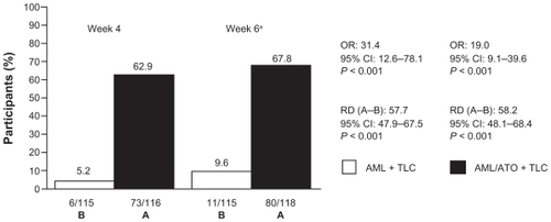 Figure 2 Attainment of combined BP/LDL-C goal.