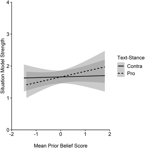 Figure 1. Situation-model strength by text-stance and prior beliefs.