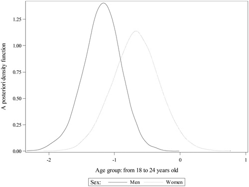 Figure 8. The posterior densities for the 18–24 age group for women and men. Source: Author’s estimations; data from the Labour Force Survey, Poland.