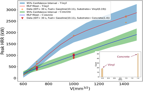 Figure 10. Peak HRR predictions with 95% CIs vs. fuel amount for vinyl and concrete (fixed quantity spill fire). STC distribution shown at bottom right.