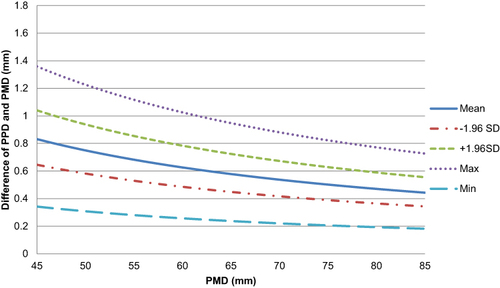 Figure 9 PPD and PMD difference change by PMD. Each line is drawn based on a different MLD. Dotted line is drawn based on maximum MLD value. Dashed line is drawn based on positive 95% standard deviation (SD) MLD value. Dash-dotted line is drawn based on negative 95% SD MLD value. Long-dashed line is drawn based on minimum MLD value.