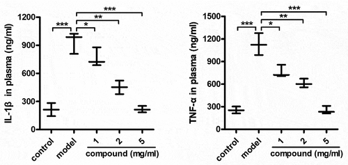 Figure 4. Significantly reduced the TNF-α and IL-1β releasing into plasma after treating via compound. The mice were injected with 108 CFU Staphylococcus aureus bacterial cells in order to induce the model of bacterial infection. Subsequently, the treatment was implemented after injecting compound at 1, 2 and 5 mg/kg concentration. The plasma could be harvested and the IL-1β and TNF-α content released into plasma was measured through the ELISA detection kit