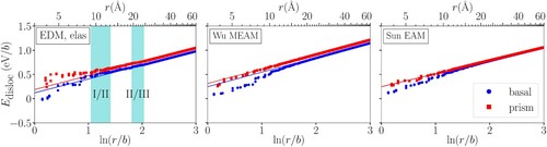 Figure 3. Line energy (Edisloc) of basal and prism screw dislocations in Mg, calculated using EDM and anisotropic elasticity theory (EDM, elas) (left), Wu MEAM (middle) and Sun EAM (right) interatomic potentials. The energies are shown as a function of logarithmic distance from the center r in units of Burgers vector b. For (EDM, elas), atomic energies in regions I and II are determined using EDM while those in region III are determined using anisotropic elasticity. The overlapping parts of regions I and II, as well as regions II and III are highlighted with cyan backgrounds. For large r, the energies for both basal and prism screw dislocations have linear relationships with ln⁡(r/b) and the slopes are the same. The core energy difference ΔEcore between the two dislocations can be found from the difference in vertical intercepts (Table 1).