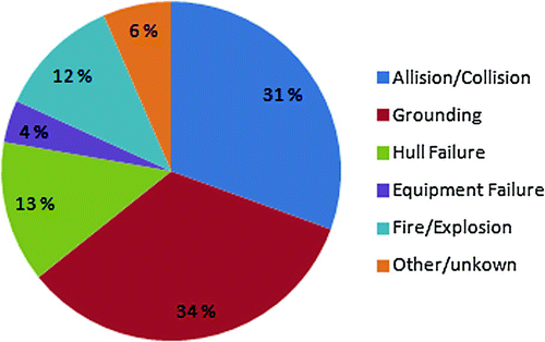 Figure 2. Volume of oil spilled per cause of accidents in European Seas for accidents above 7 tonnes per spill. Data Source: ITOPF 2013.