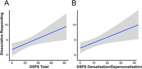 Figure 2. Effects of DSPS scores (A: Total score; B: Derealization/Depersonalization subscale score) on dissociative responding to trauma-script exposure (trauma script minus first neutral script) in Study 2. Fitted values of regression models are displayed. Vertical lines represent 95% CrIs. Abbreviations: DSPS = Dissociative Subtype of PTSD Scale.