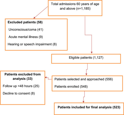 Figure 1 Study recruitment process of hospitalized older patients at MRRH, Uganda.