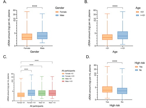 Figure 4. Association between participants’ clinical features and plasma cfDNA concentration. (A,B) Box plots showing the differences in cfDNA amount stratified by gender (A) and median age (B). (C) Box plots showing the differences in cfDNA stratified by both age and gender. (D) Box plots showing the differences in cfDNA concentration between medium risk and high-risk participants. Wilcoxon rank sum test performed to compare the median of cell free DNA amount across different patient groups. ***, p < 0.0001; ****, p < 0.00001.