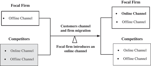 Figure 1. Customer Channel and Firm Migration in a Competitive Environment