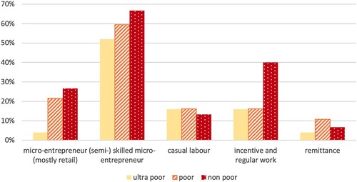 Figure 2. Income-generating activities per assets group (% of the refugees who engage in).