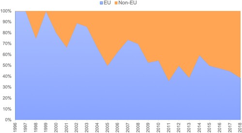 Figure 6. MLG outside the EU.