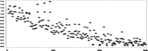 Figure 3. RelRPMSEi,1 of Y¯ˆi,1ign (‘o’) and Y¯ˆi,1new (‘+’).