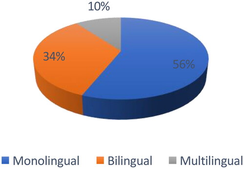 Figure 2. Multilingualism in PMDG area.